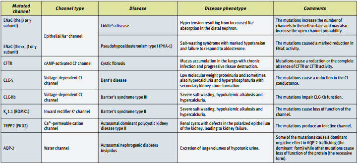 Ion Channels and Epithelial Tissue Function