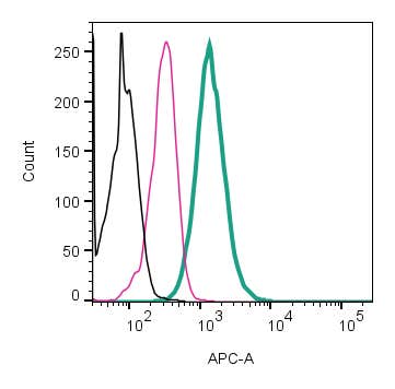 Anti-Human Adenosine A2A Receptor (extracellular)-APC Antibody