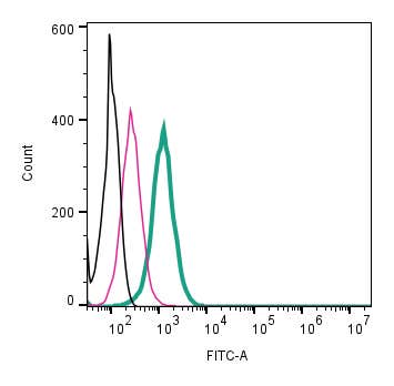Anti-C3aR1 (extracellular)-FITC Antibody