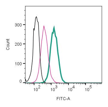 Anti-B1 Bradykinin Receptor (BDKRB1) (extracellular)-FITC Antibody