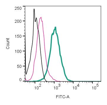 Anti-TRPV3 (extracellular)-FITC Antibody