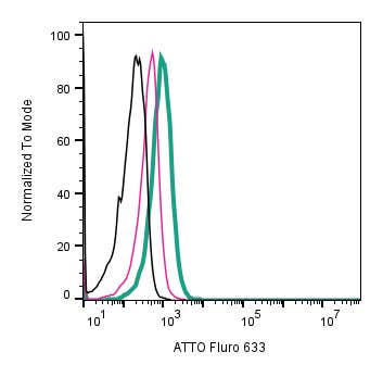 Anti-TRPV3 (extracellular)-ATTO Fluor-633 Antibody