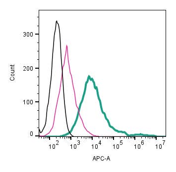 Anti-TRPV2 (VRL1) (extracellular)-APC Antibody