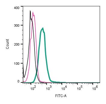 Anti-TRPM7 (extracellular)-FITC Antibody