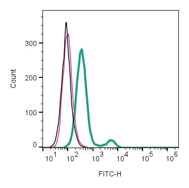 Anti-CCR2 (extracellular)-FITC Antibody