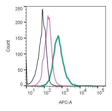 Anti-GPER1/GPR30 (extracellular) Antibody-APC Antibody