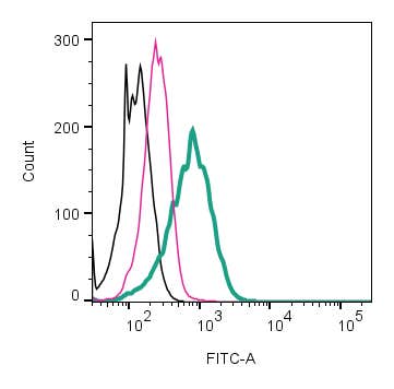 Anti-GABA(A) δ Receptor (extracellular)-FITC Antibody