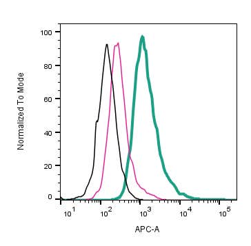 Anti-GPR68 (OGR1) (extracellular)-APC Antibody