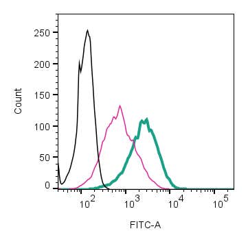 Anti-GPR83 (extracellular)-FITC Antibody