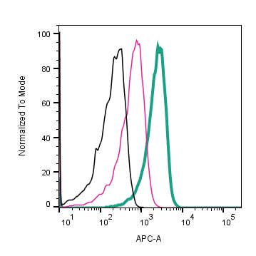 Anti-GLUT1 (extracellular)-APC Antibody