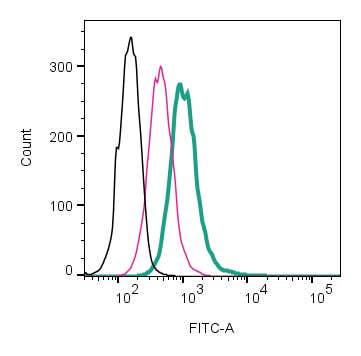 Anti-GPR109A/HCAR2 (extracellular)-FITC Antibody