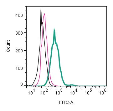 Anti-Leptin Receptor (extracellular)-FITC Antibody