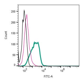 Anti-Human PAR1 (F2R) (extracellular)-FITC Antibody