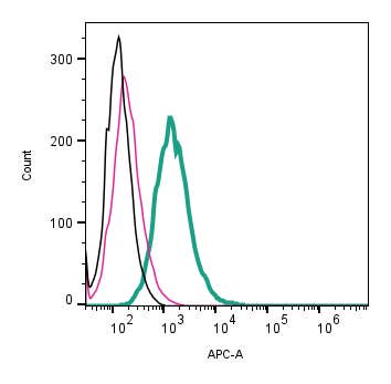 Anti-TREM2 (extracellular)-APC Antibody