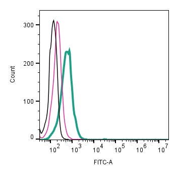 Anti-Neuropeptide S Receptor (extracellular)-FITC Antibody