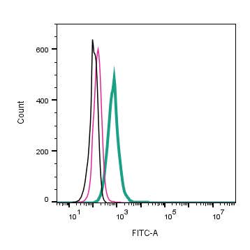 Anti-NrCAM (extracellular)-FITC Antibody