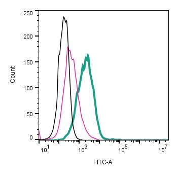 Anti-ADAM10 (extracellular)-FITC Antibody