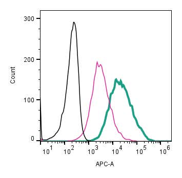 Anti-CD9 (extracellular)-APC Antibody