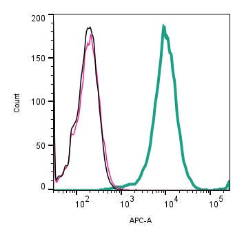 Anti-TROY (TNFRSF19) (extracellular) Antibody