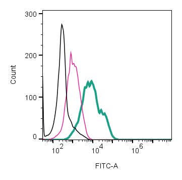 Anti-Na<sup>+</sup>/H<sup>+</sup> Exchanger 1 (NHE-1) (extracellular)-FITC Antibody