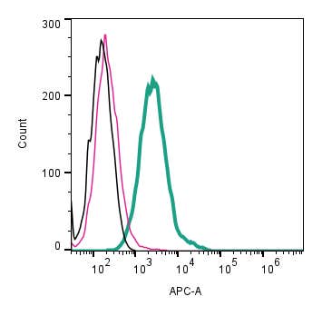 Anti-Piezo1 (extracellular)-APC Antibody