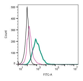 Anti-Piezo1 (extracellular)-FITC Antibody