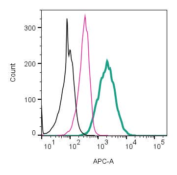 Anti-P2Y6 Receptor (extracellular)-APC Antibody
