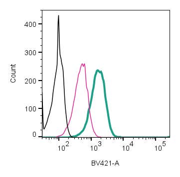 Anti-P2X7 Receptor (extracellular)-mFluor™ Violet 450 Antibody
