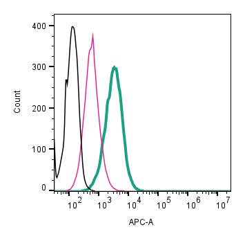 Anti-P2Y12 Receptor (extracellular)-APC Antibody