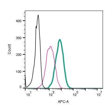 Anti-P2X1 Receptor (extracellular)-APC Antibody