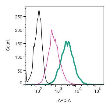 Anti-P2X4 Receptor (extracellular)-APC Antibody