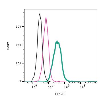 Anti-Human PAR2/F2RL1 (extracellular)-FITC Antibody