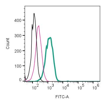 Anti-PAR1 (F2R) (extracellular)-FITC Antibody
