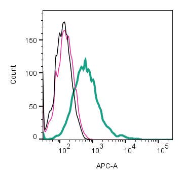 Anti-Na<sub>V</sub>1.5 (SCN5A) (extracellular) Antibody-APC
