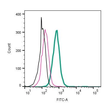 Anti-AXL (extracellular)-FITC Antibody