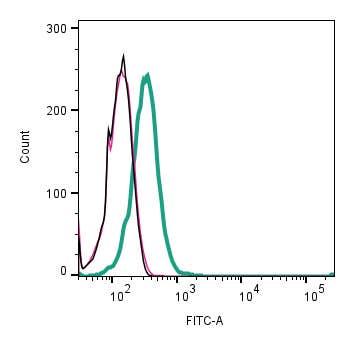 Anti-ZIP10/SLC39A10 (extracellular)-FITC Antibody