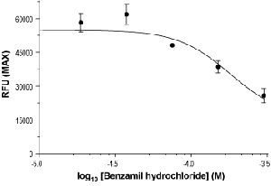 Benzamil hydrochloride