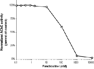 Fasciculin-I