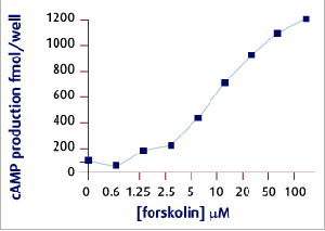 Forskolin