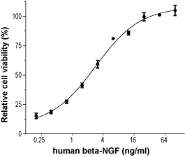 Recombinant human beta-NGF protein