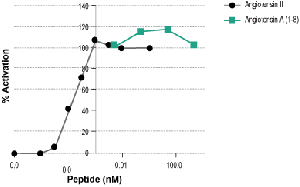 Angiotensin A (1-8)
