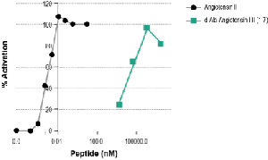 [D-Ala7]-Angiotensin I/II (1-7)