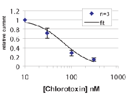 Chlorotoxin