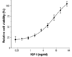 Recombinant rat IGF-I protein