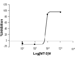 Muscarinic Toxin 3