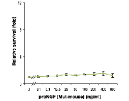 Recombinant mouse proNGF (cleavage resistant) protein