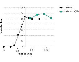 Angiotensin A (1-8)
