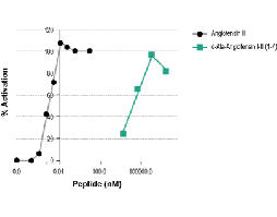 [D-Ala7]-Angiotensin I/II (1-7)