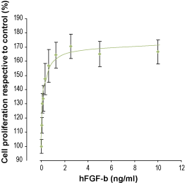 Recombinant human FGF-b protein