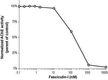 Fasciculin-I
